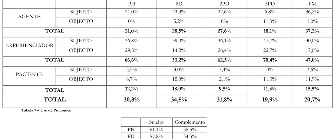 Tabela 7 – Uso de Pronomes 