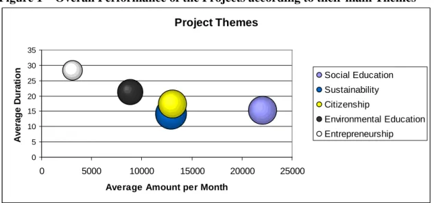 Figure 1 – Overall Performance of the Projects according to their main Themes  Project Themes 05101520253035 0 5000 10000 15000 20000 25000