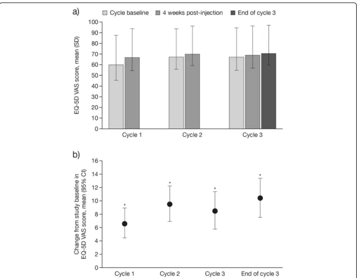 Fig. 1 a Mean (SD), and b mean (95% CI) change in EQ-5D VAS scores (FAS). a) Time points: at injection cycle baseline and 4 weeks post-injection in each injection cycle and at the end of injection cycle 3