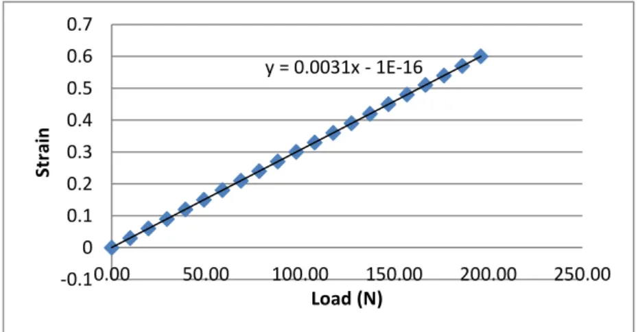 Figure 3.34 – Graph of Load vs Strainy = 0.0031x - 1E-16-0.100.10.20.30.40.50.60.70.0050.00100.00150.00 200.00 250.00StrainLoad (N)