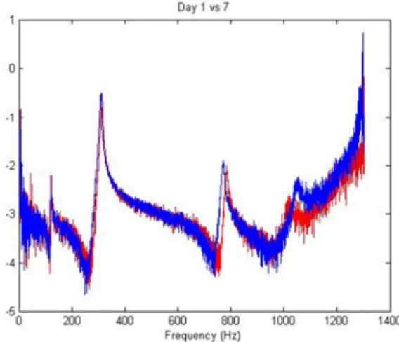 Figure 4.1 presents FRF’s overlaid for the first and seventh day in order to demonstrate possible changes in the first week.