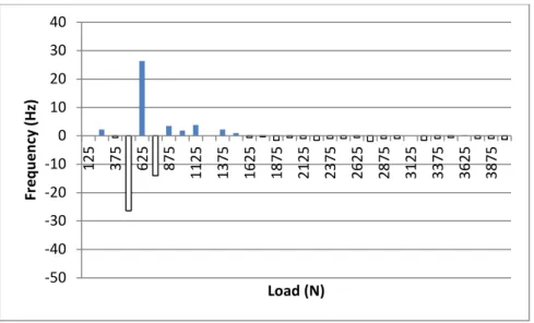Figure 4.9 – Graph of Change of Natural Frequency 1a in each Load Level