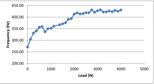 Figure 4.10 – Graph of Load against Natural Frequency 1b