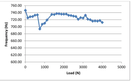 Figure 4.12 – Graph of Load against Natural Frequency 2