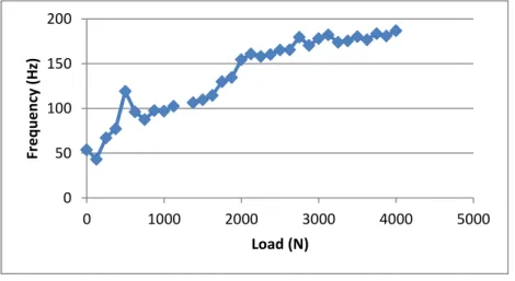 Figure 4.15 – Difference between Natural Frequencies 1b and 1a
