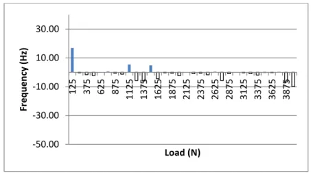 Figure 4.20 – Graph of Change of Natural Frequency 1a in each Load Level