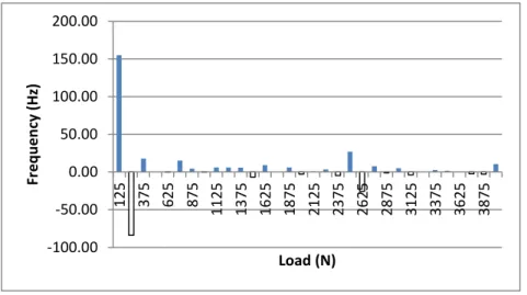 Figure 4.22 – Graph of Change of Natural Frequency 1b in each Load Level