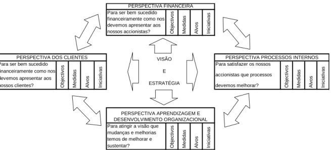 Fig. 1: As quatro perspectivas do BSC, Adaptado de Kaplan e Norton (1996) 