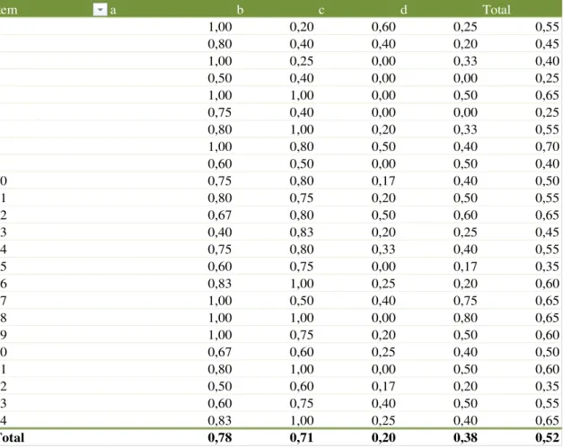 Table 1: average of high attachment per item and condition 