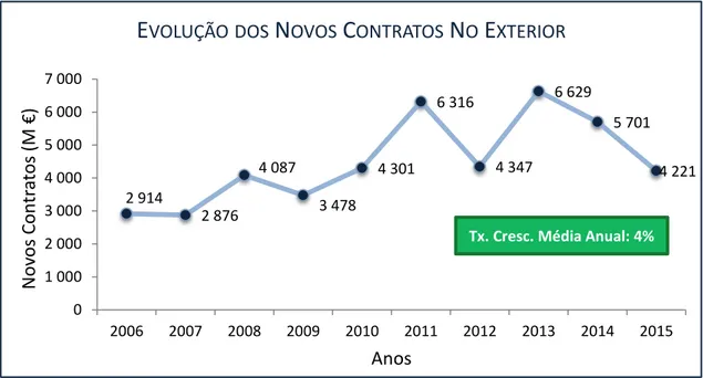 Gráfico 8 - Evolução dos novos contratos no exterior (milhões €)