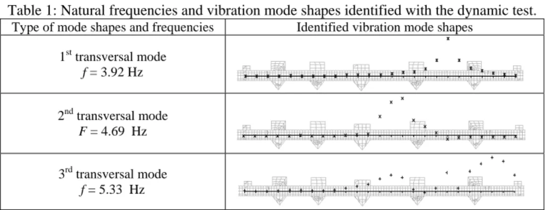Table 1: Natural frequencies and vibration mode shapes identified with the dynamic test