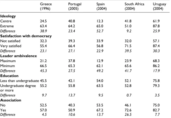 Table 3 also shows predicted probabilities for the two young democracies outside Europe