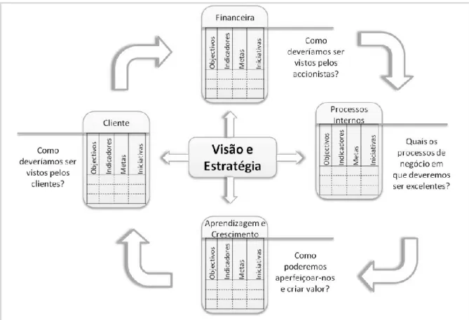 Figura 7 - Tradução da estratégia e da visão nos componentes do BSC (adaptado de Kaplan e Norton, 1996a)  