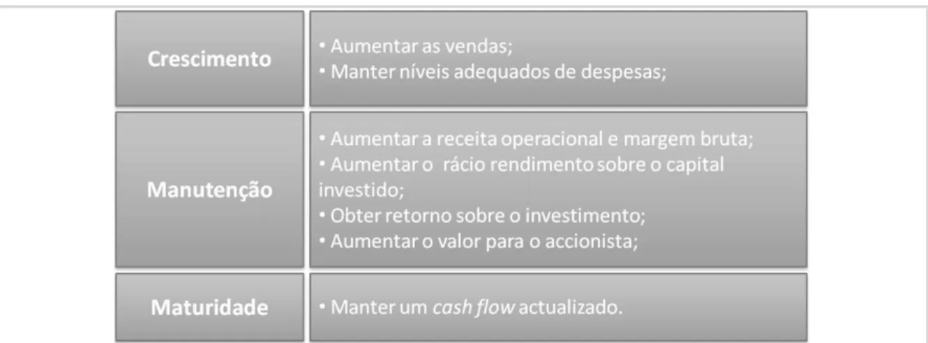 Tabela 1 - Principais objectivos financeiros nas várias fases do ciclo de vida (adaptado de  Sousa e Rodrigues, 2002) 