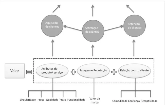 Figura 9 - Perspectiva do Cliente - Ligação entre as ofertas de valor e os principais indicadores de resultado (adaptado de  Kaplan e Norton, 1996c) 