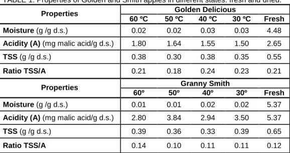 Table 1 shows the results of the chemical analysis made to the apples in the fresh state as  well as the different dried samples