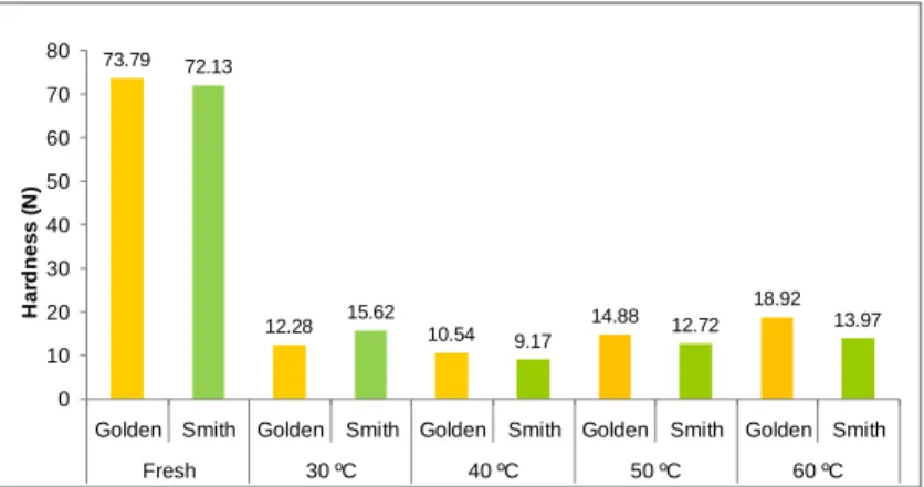 FIGURE 2: Hardness of Golden and Smith apples in different states: fresh and dried. 