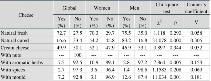 Table 4. Some types of cheeses consumed by the participants. 