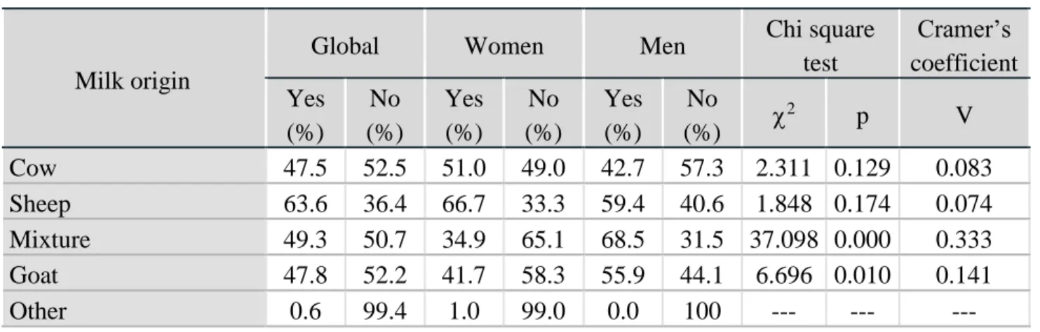 Table 2. Preference of cheese regarding the milk origin. 