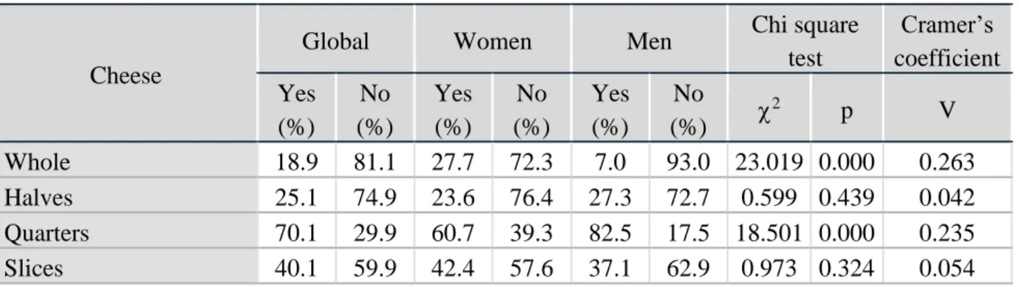 Table 3 shows the cured cheese purchase preference by the participants in this survey
