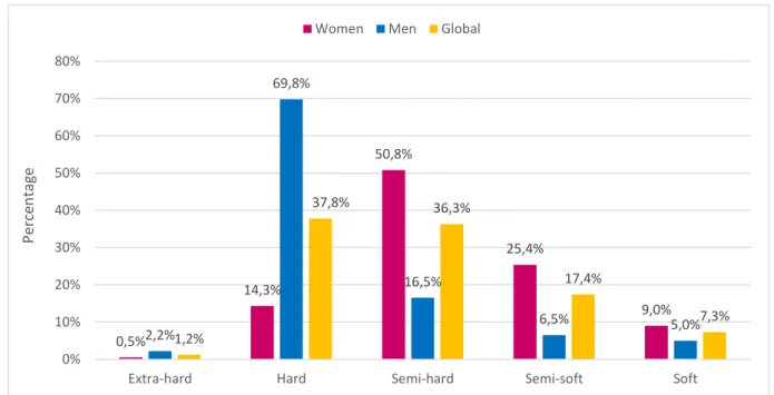 Figure 2. Preference for consistency of cheese, according to gender. 