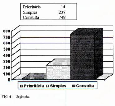 FIG 2 -  Início da sintomatologia. 