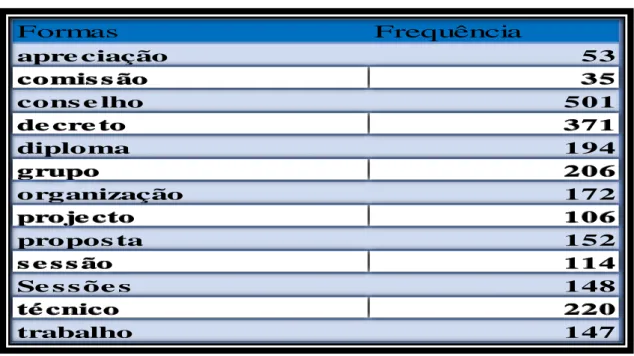 Figura 5 Frequência das Formas 