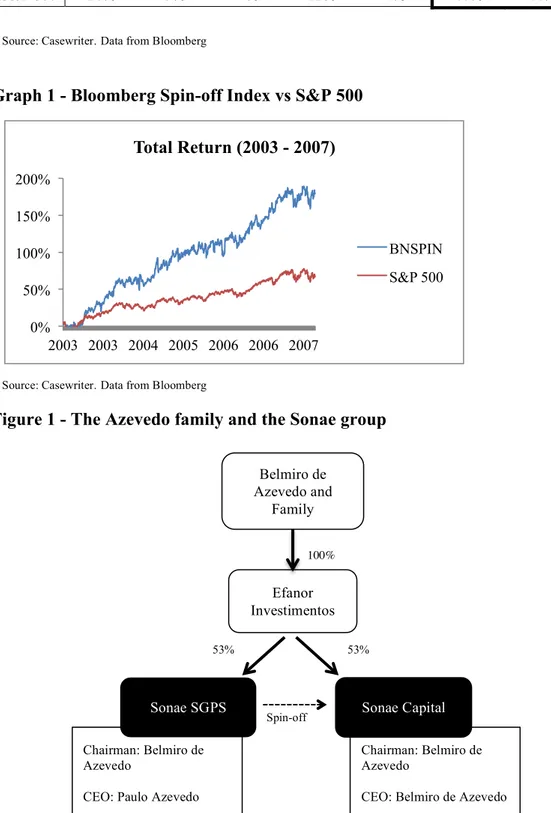 Figure 1 - The Azevedo family and the Sonae group 