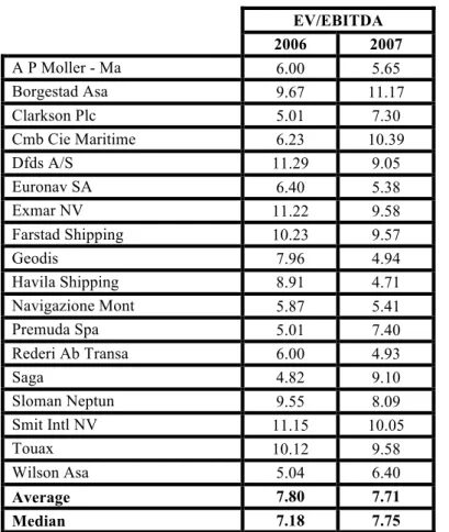 Table 14 - Maritime Transport Market Multiples 