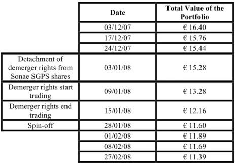 Table 27 - Portfolio value comparison 