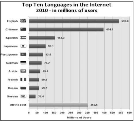 Figura 2: Lista das 10 Línguas mais Utilizadas na Internet 