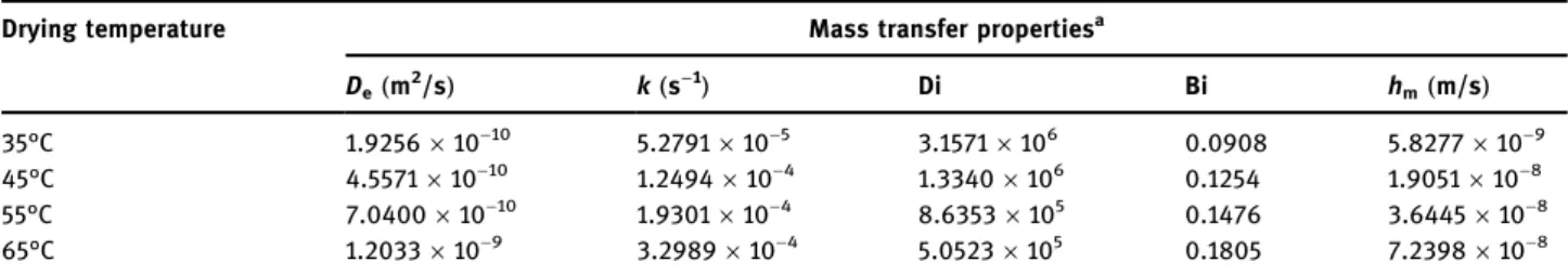 Table 4 presents the results obtained through the linearization ( by linear regression ) of the functions ln ( D e ) or ln ( h m ) versus 1 ( T + 273.15 ) , which express the variations in di ﬀ usivity and mass transfer coe ﬃ cient with temperature by mean