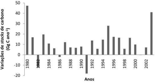 Figura 3 – Balanço de carbono na floresta de pinheiro bravo da Mata Nacional de Leiria entre os  anos 1980 e 2003
