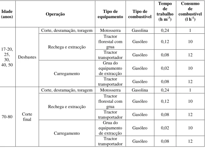Tabela 5 - Operações associadas à exploração da madeira de pinheiro bravo na Mata Nacional de  Leiria