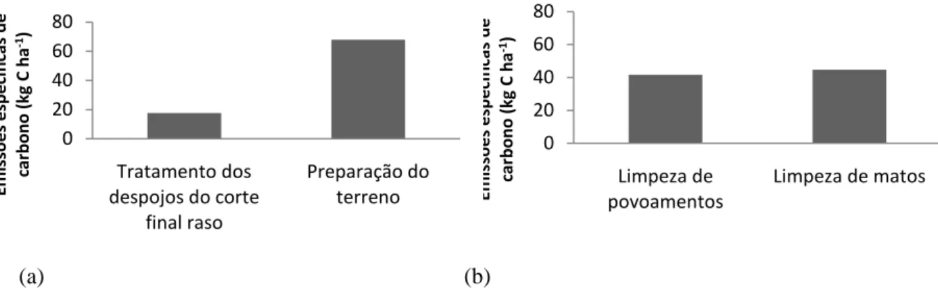 Figura 4 - Emissões específicas de carbono resultantes da instalação e condução de povoamento na  Mata Nacional de Leiria antes de 1986 (a) e após 1986 (b)