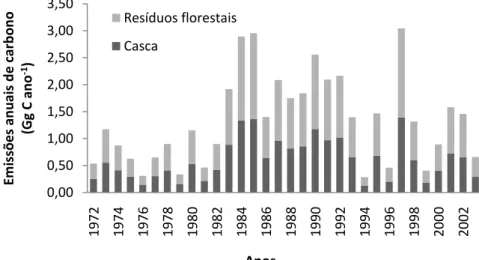 Figura 12 - Emissões totais anuais de CO 2  de origem fóssil na produção de madeira serrada e de  painéis