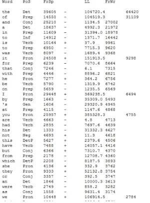 Figure 4  –  BNC frequency list (available at http://ucrel.lancs.ac.uk/bncfreq/lists/2_3_writtenspoken.txt) 