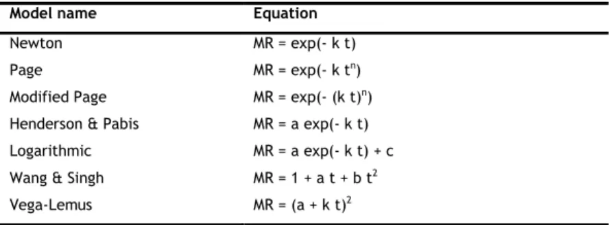 Table 1 – Empirical models to represent the drying kinetics.  