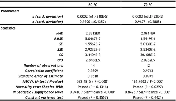 Table 4 – Results of the fitting to the Modified Page Model.  