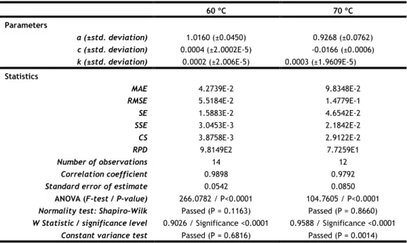 Table 5 – Results of the fitting to the Henderson &amp; Pabis Model.  