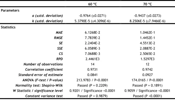 Table 8 – Results of the fitting to the Vega-Lemus Model.  