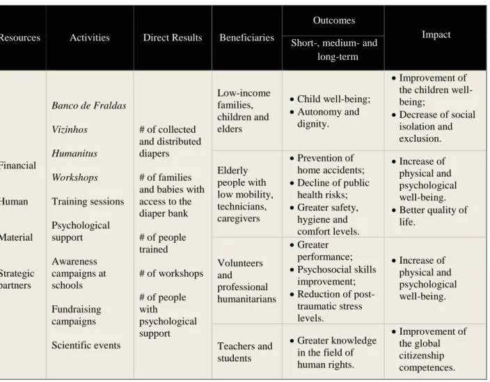 Table 3 - The Theory of Change of Passo Positivo 