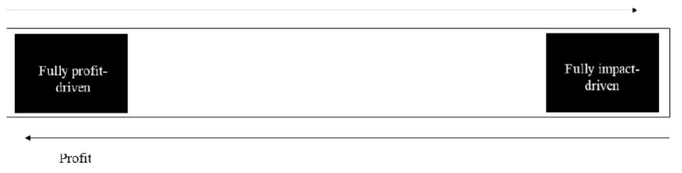 Figure 1 - Impact- versus Profit-driven organizations and the in-between (hybrid  organizations) 