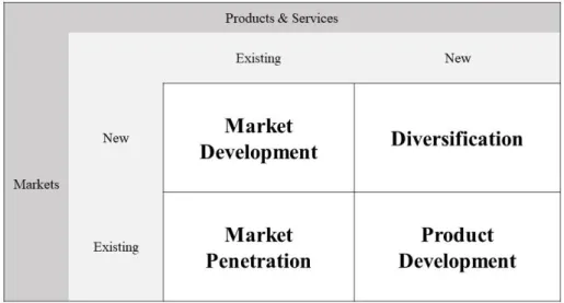 Figure 4 - The Ansoff Matrix 