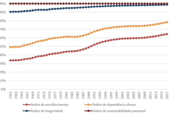 Figure 7: Evolution of the Portuguese Aging Indicators from 1961 to 2017 