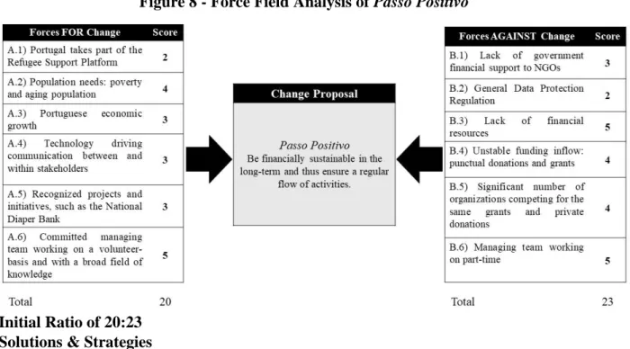 Figure 8 - Force Field Analysis of Passo Positivo 