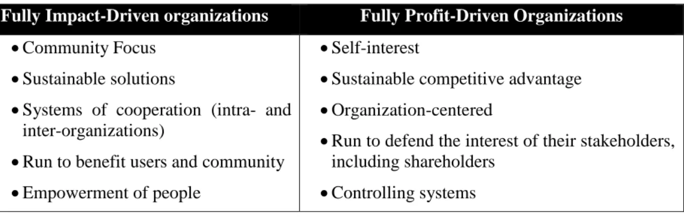 Table 1 - Social Purpose and Profit-Driven Organizations 