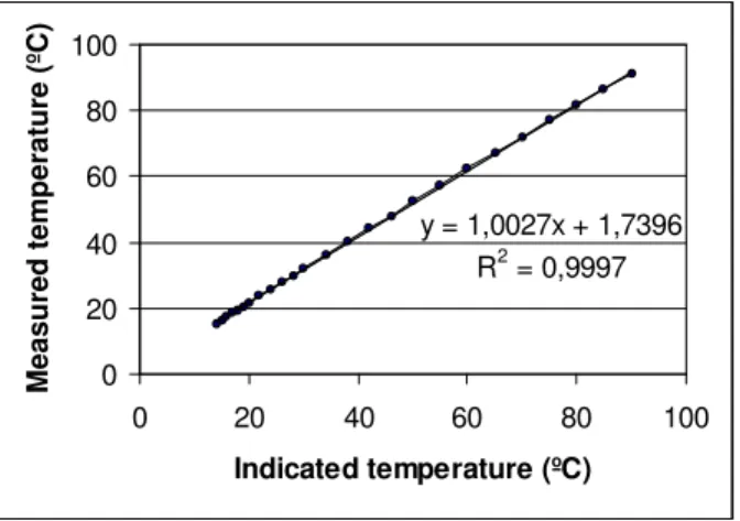 Figure 1 - Thermal bath calibration curve.