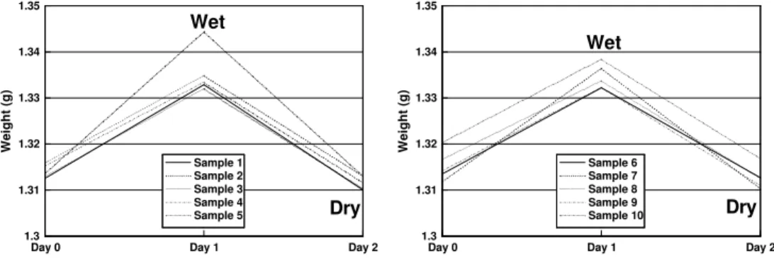 Figure 2 – Evolution of weight of the PCL tablets in the experiment at 60 ºC.