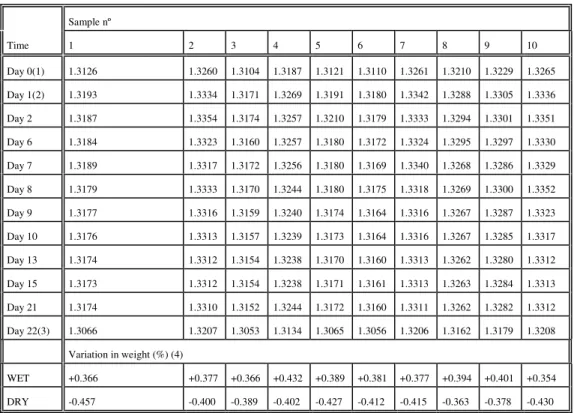 Table I - Weight of the polymeric tablets in the experiment at 50ºC (g). Sample nº Time 1 2 3 4 5 6 7 8 9 10 Day 0(1) 1.3126 1.3260 1.3104 1.3187 1.3121 1.3110 1.3261 1.3210 1.3229 1.3265 Day 1(2) 1.3193 1.3334 1.3171 1.3269 1.3191 1.3180 1.3342 1.3288 1.3